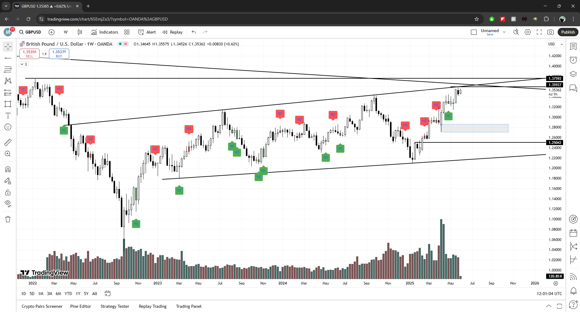 GBPUSD Weekly Analysis: Is a Bearish Reversal Towards 1.25 on the Horizon?