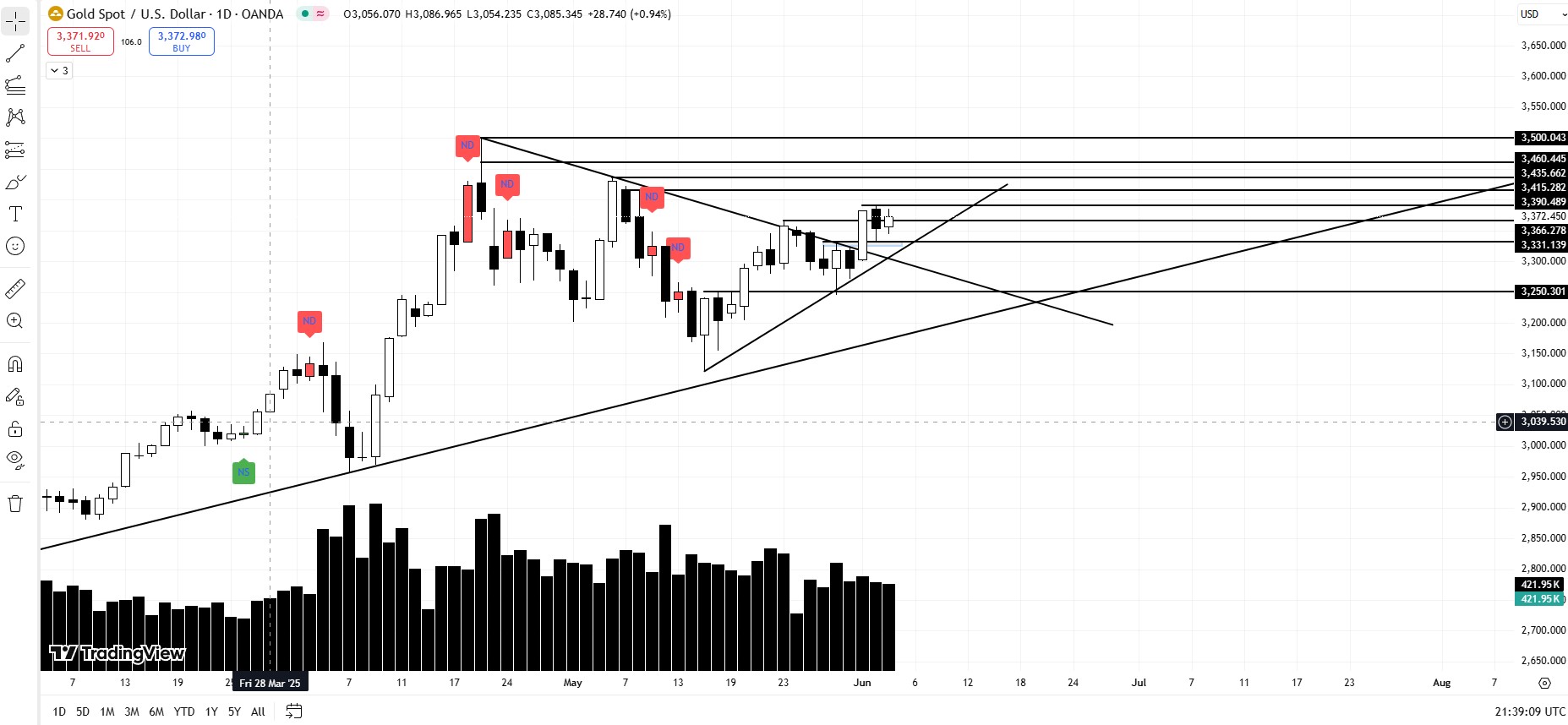 Gold’s Mood Swings Continue: Is That a No Demand Candle or Just a Yawn?