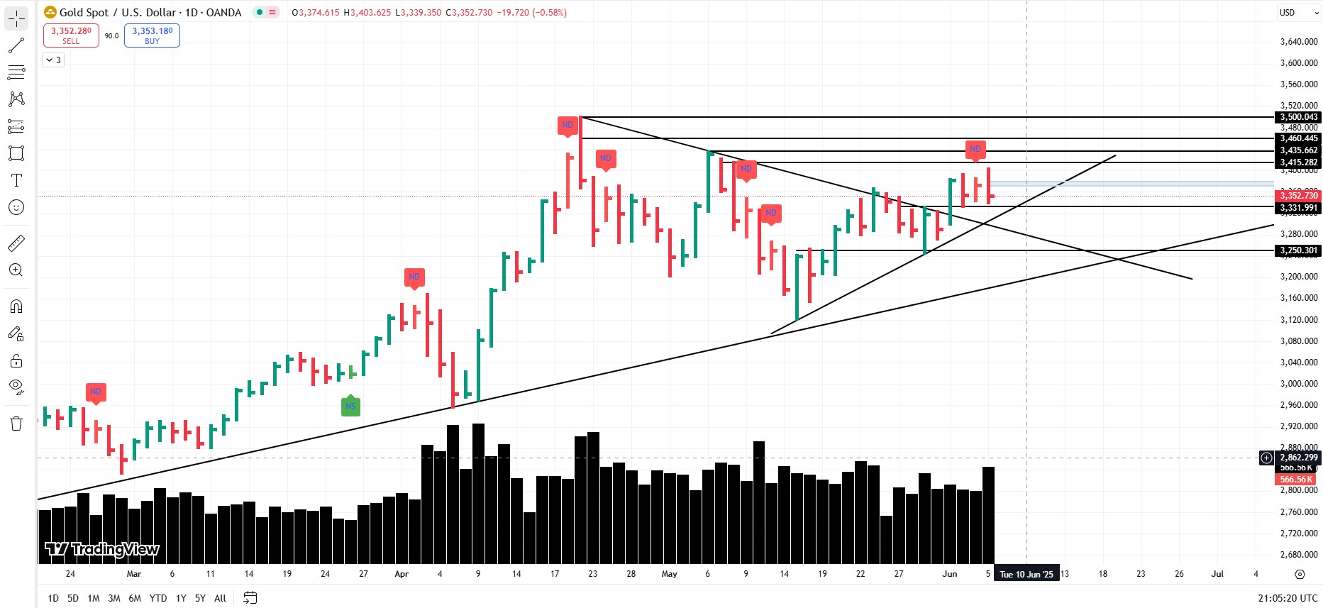 Gold’s Drama Continues: From No Demand to Upthrust Meltdown