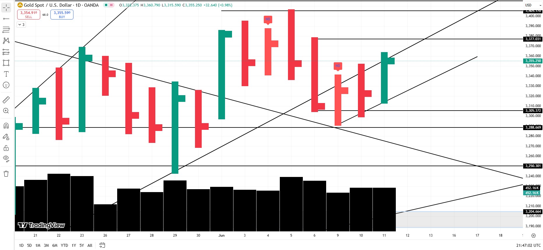 Gold Still Dating the Range – Commitment Issues at 3377!