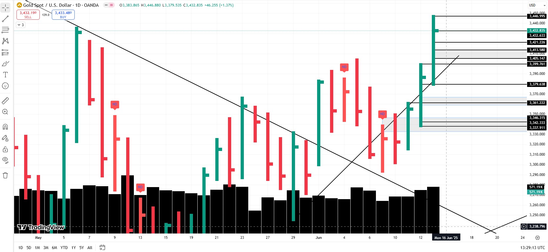 Gold Flexes as Israel-Iran War Ignites – 3447 Breakout, Bullish Wave, and Monday Gameplan (XAUUSD)