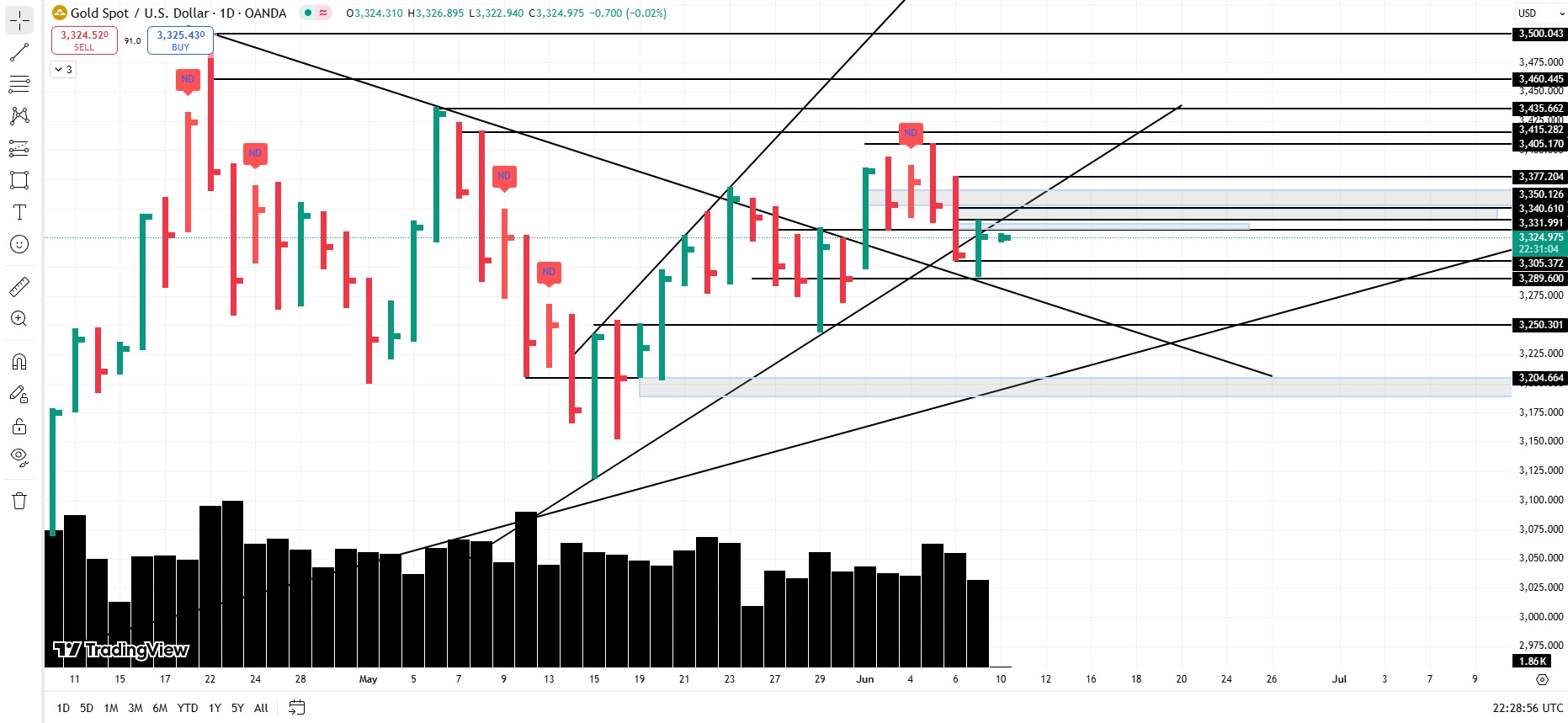 Gold’s No Demand Drama: Is XAUUSD About to Ghost the Bulls Again?