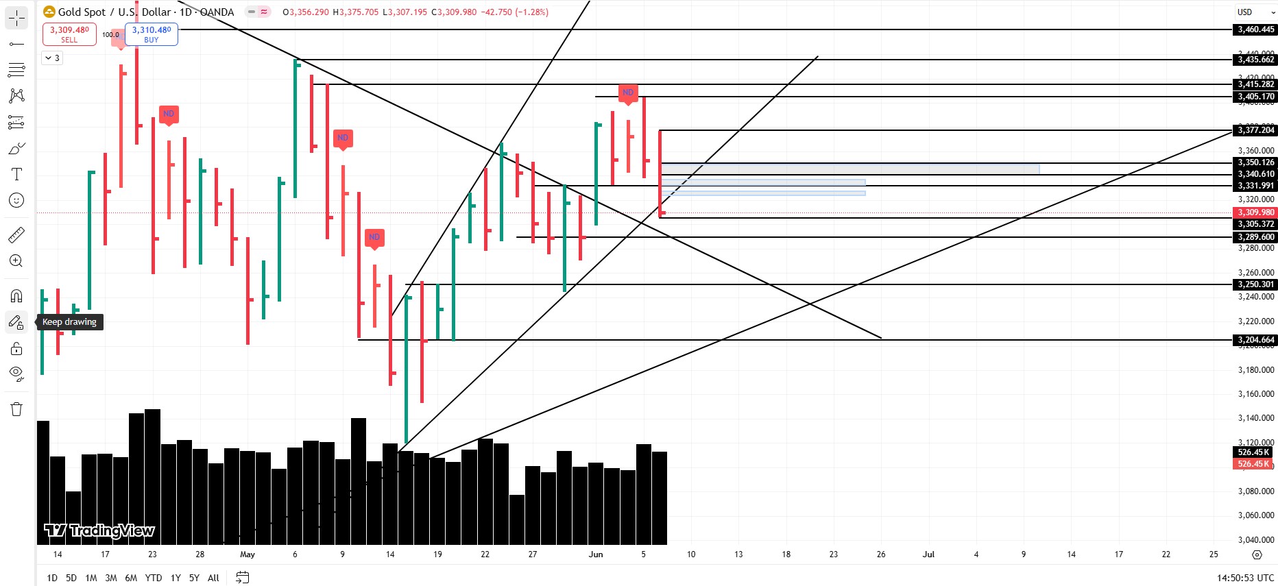 Gold Analysis: Bears vs Bulls in the Battle of 3340–3350 – Who Wins?