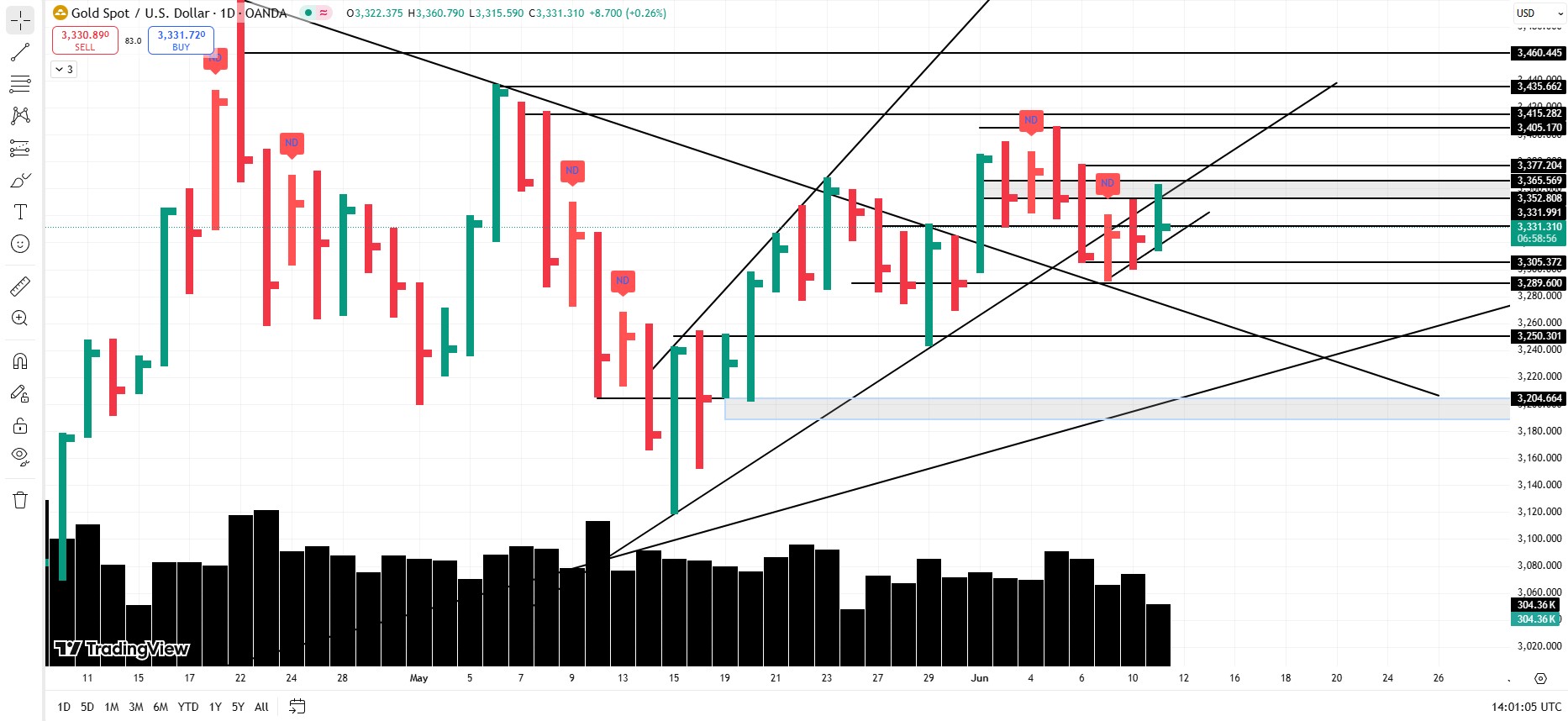 Gold Hits Shady Zone – Still Flirting, Not Proposing (Yet)