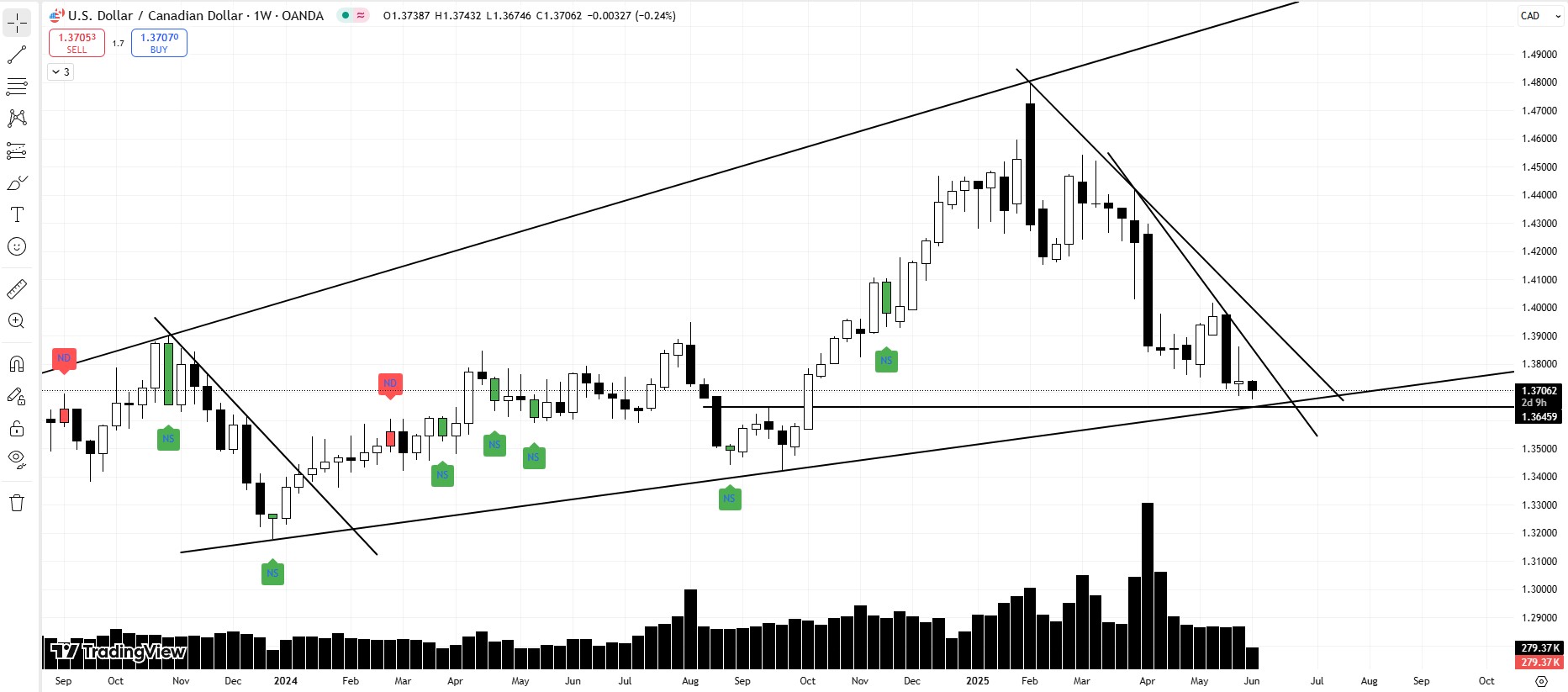 USDCAD Ready to Jump or Flop? A Drama Near the RBS Stage!