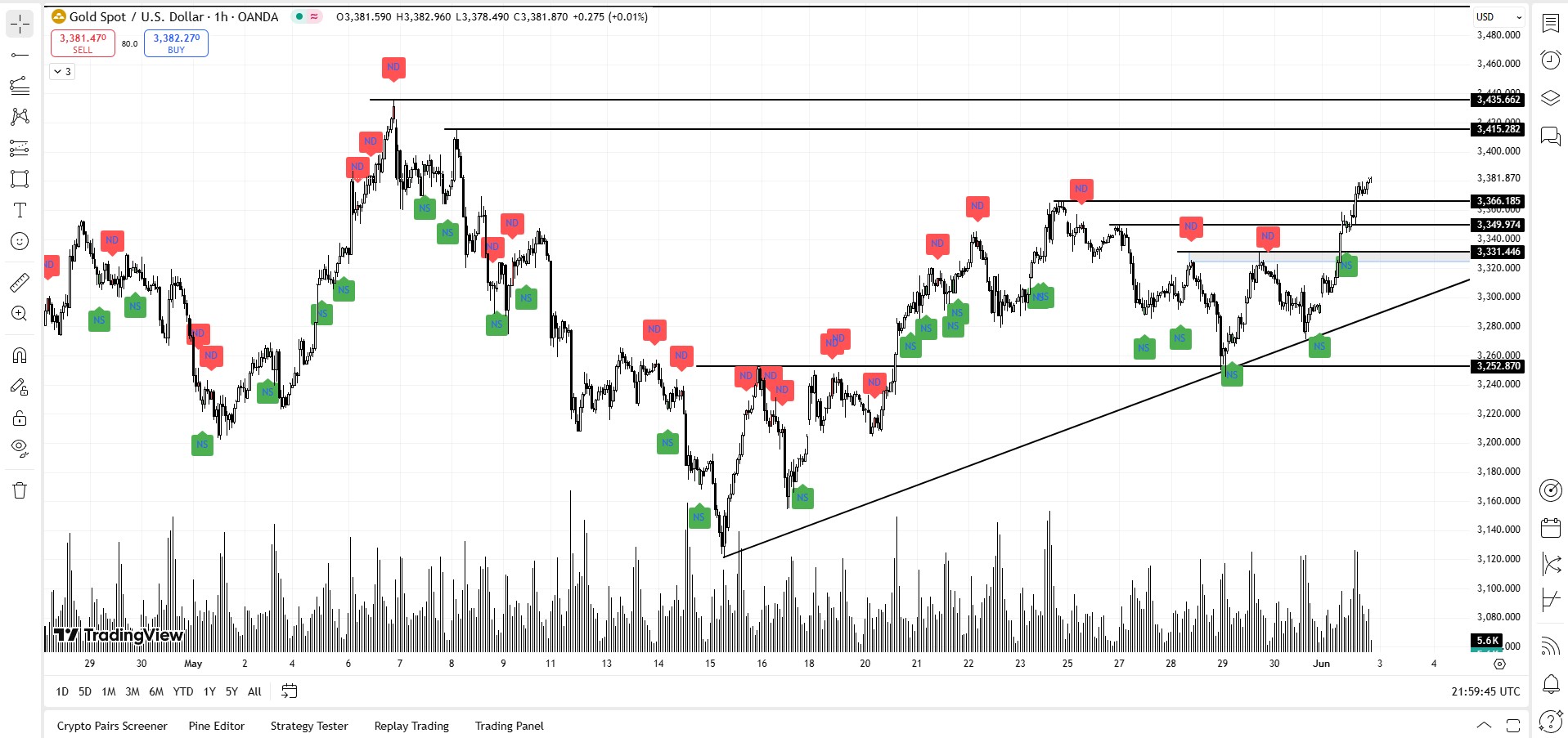 XAUUSD Explodes Past 3315 – Is Gold Headed to 3490 or Just Showing Off?