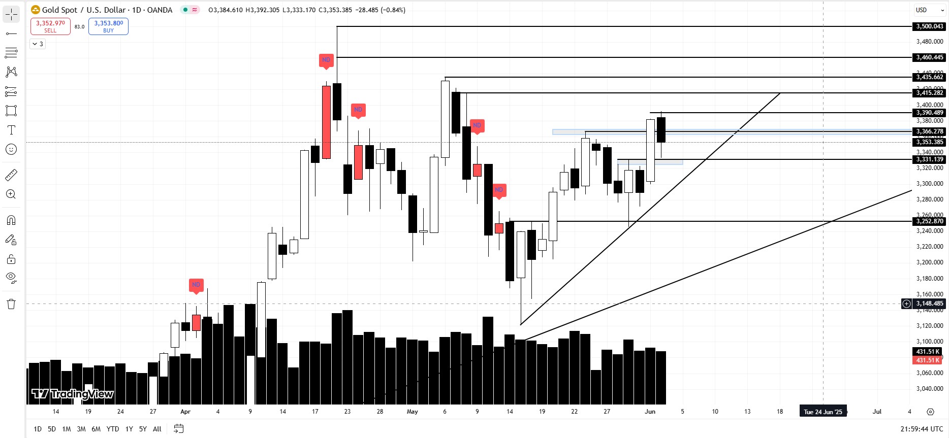 Gold Price Drama: Bounce at 3331, But Is It Just Playing With Our Feelings Again?