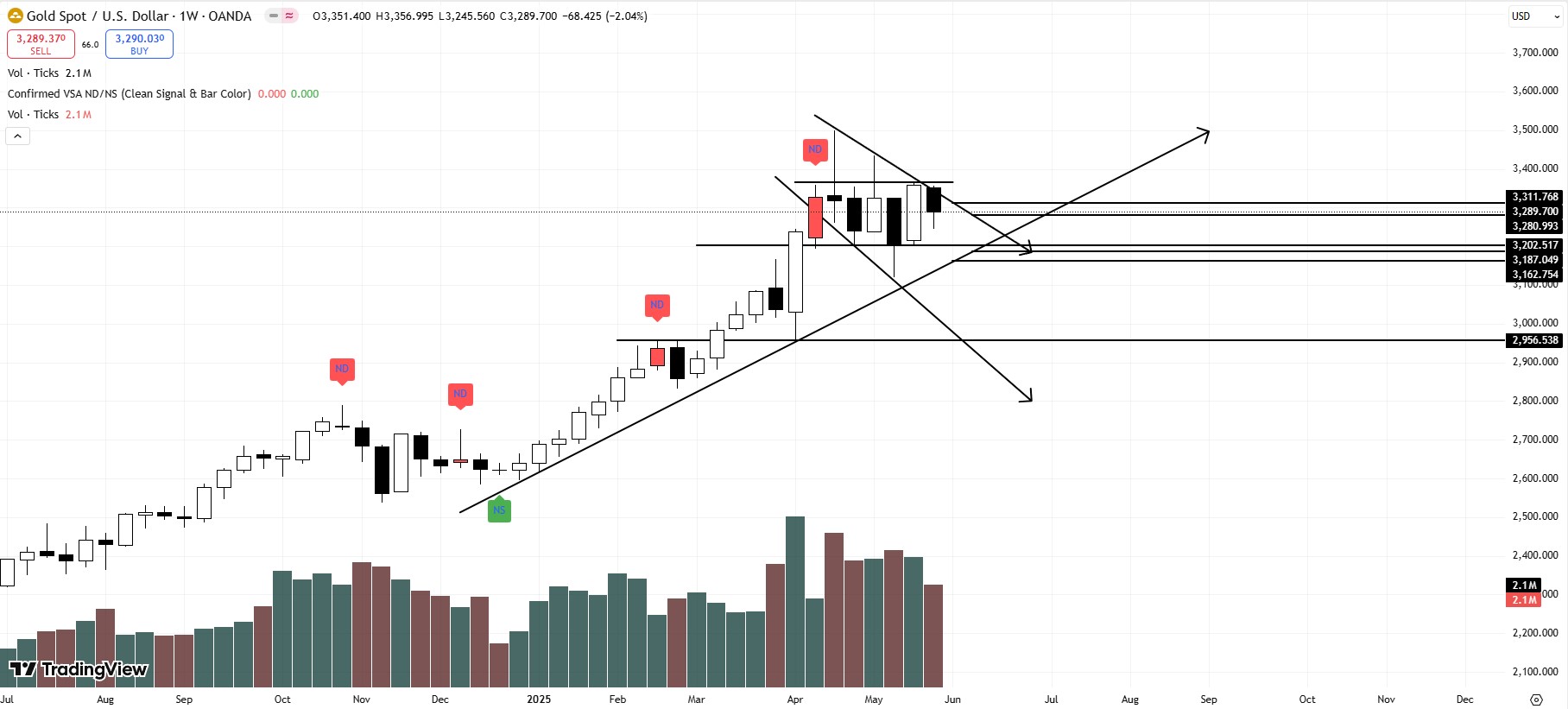 XAUUSD Analysis: False Breakout, Bearish Channel, and the 3160 Bullish Line in Sight