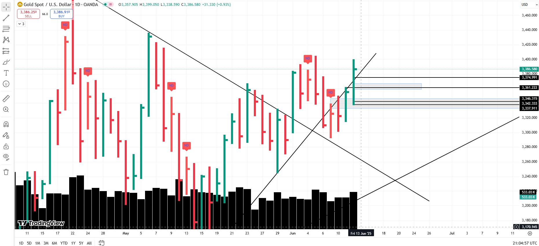 Friday Forecast: Gold’s Breakout, Rejection Drama & Intraday Strategy