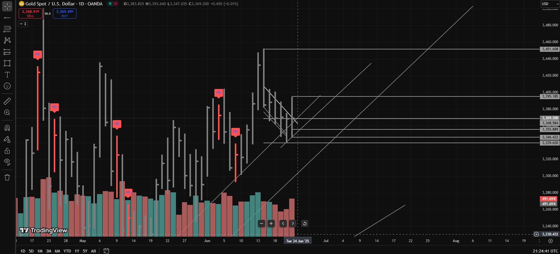 XAUUSD Tuesday Forecast: Breakout or Fakeout?