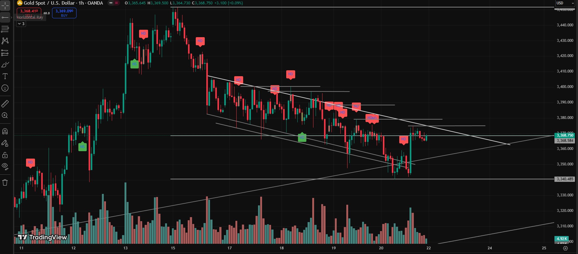 Gold Price Outlook: Key Levels & War-Driven Moves (XAUUSD)