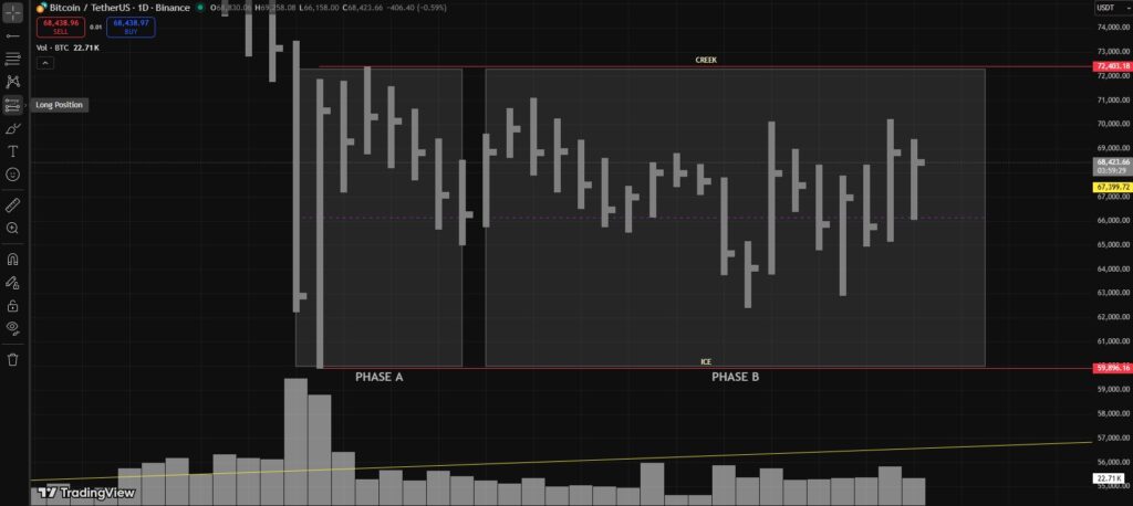 BTCUSD February 2026 Analysis - Wyckoff CHoCH, VSA Accumulation - Redistribution