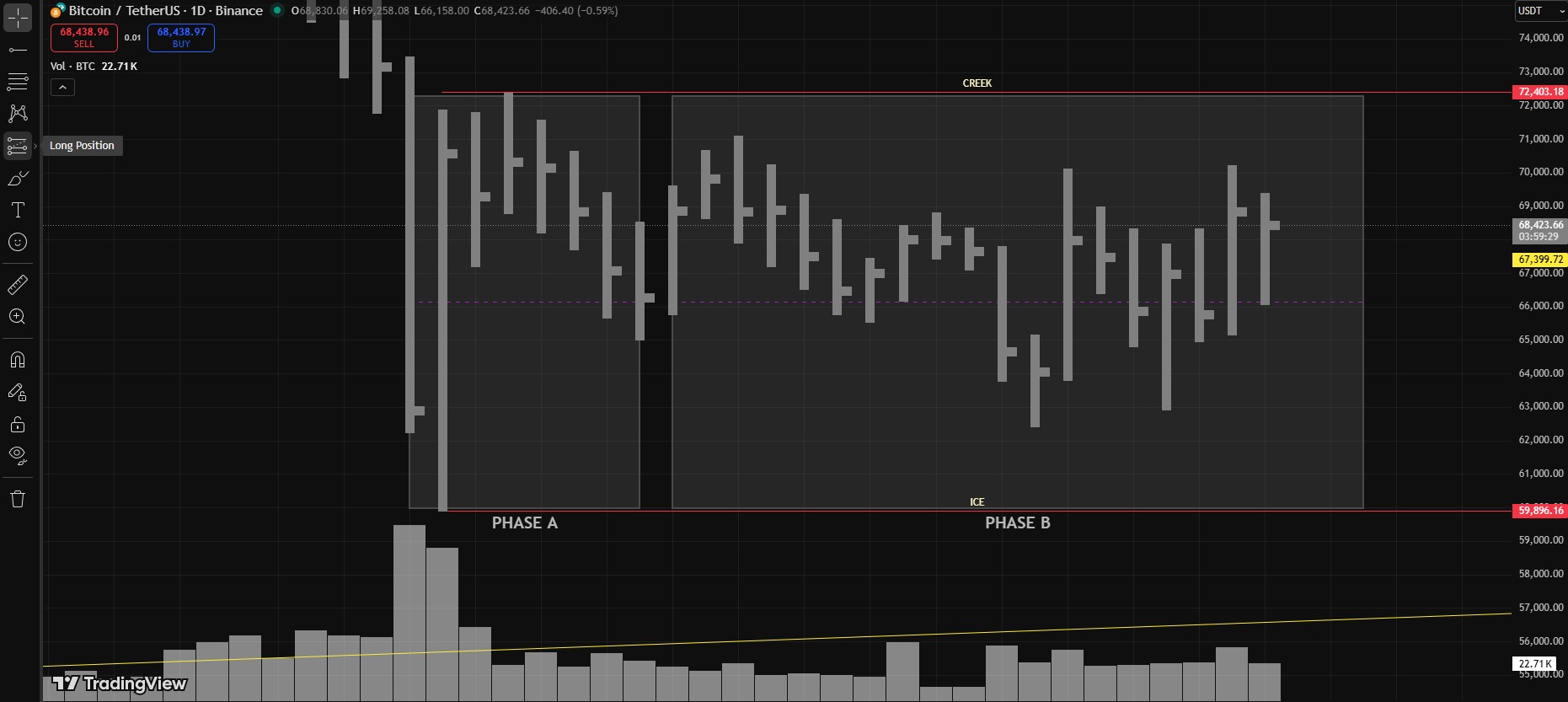 BTCUSD February 2026 Analysis - Wyckoff CHoCH, VSA Accumulation - Redistribution