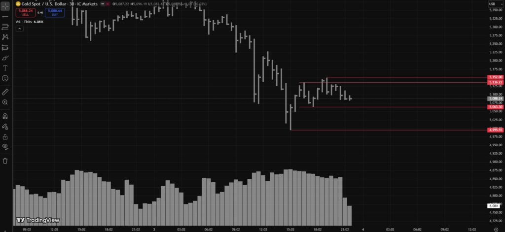 XAUUSD Intraday Analysis – March 4, 2026