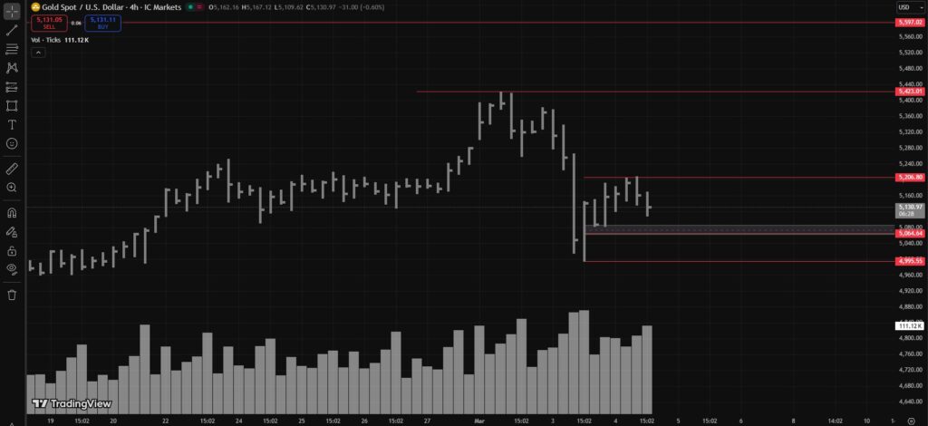 XAUUSD Analysis for March 5, 2026 - Spring or UTAD Next?