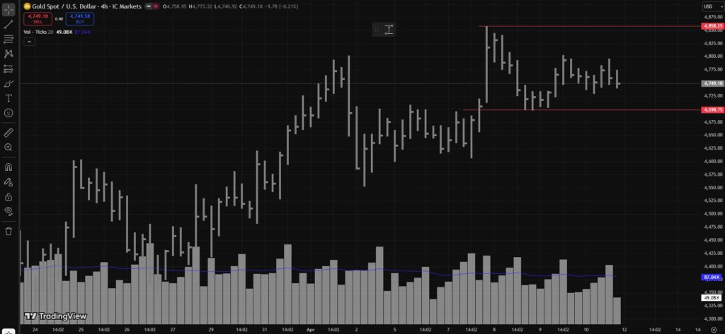 XAUUSD Weekly Forecast – April 13-17, 2026 - Wyckoff Distribution, Key Levels & Trade Scenarios
