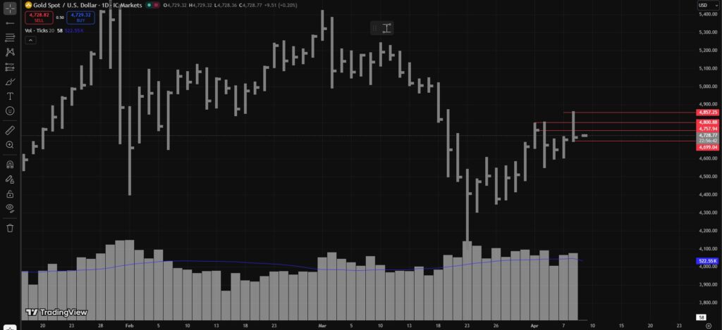 XAUUSD Upthrust Analysis – Key Levels for April 9, 2026